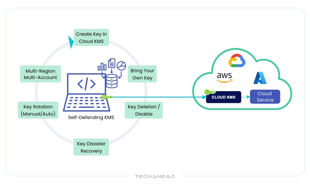 Multicloud Key Management System