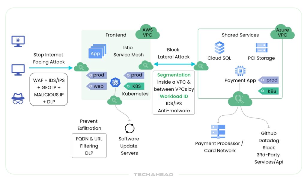 Multi Cloud Architecture