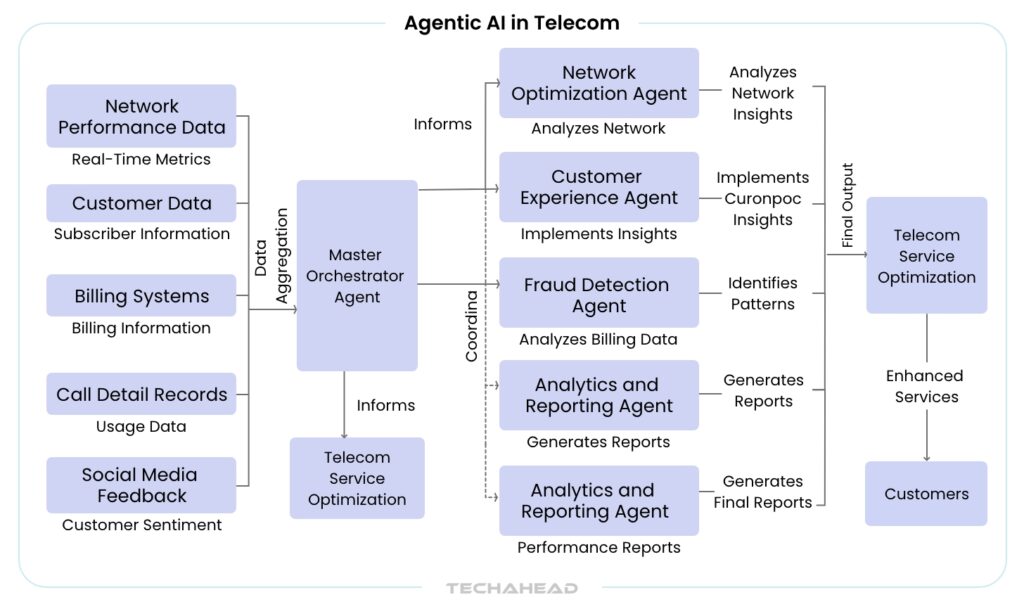 agentic AI architecture in telecom industry