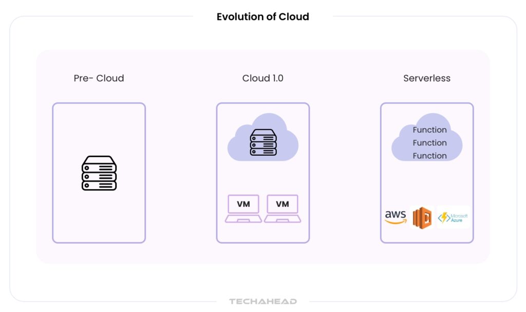 Evolution of cloud