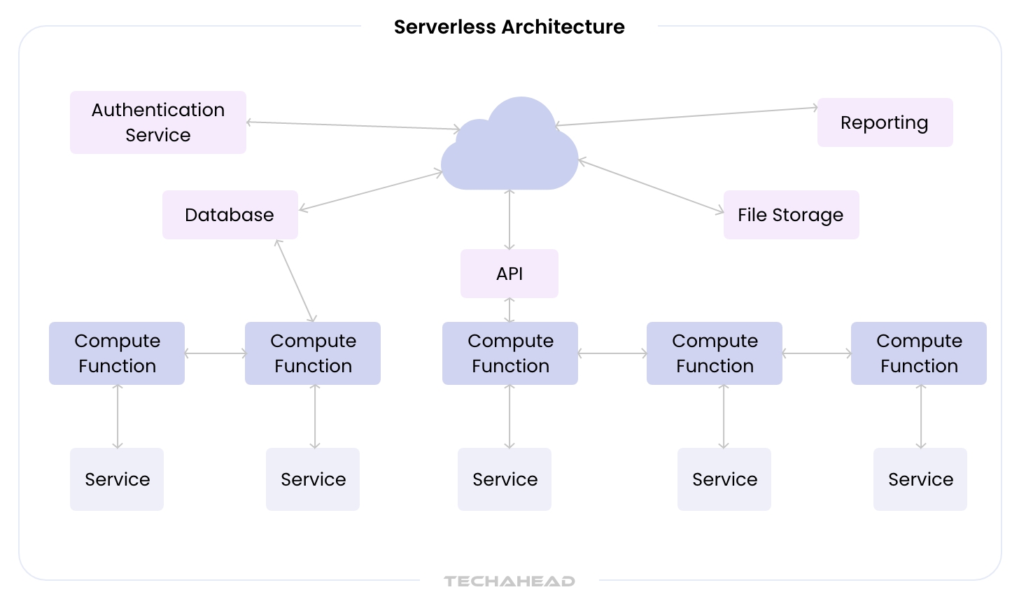 Is Serverless Application Development the Key to Business Agility?