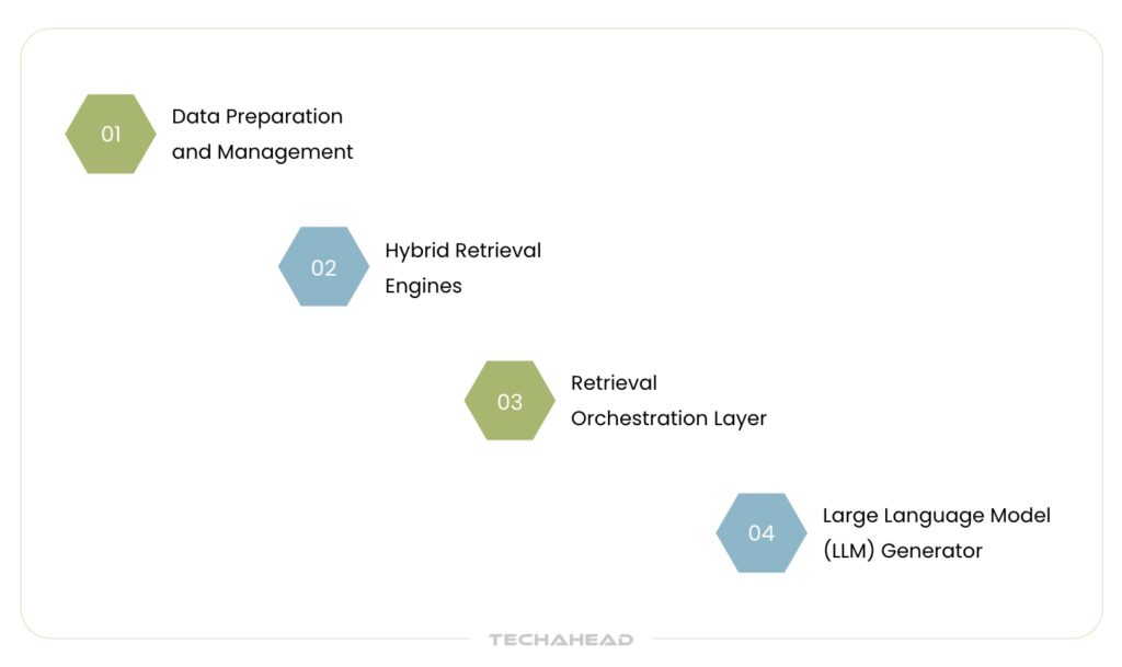 Key Components of Hybrid RAG Systems