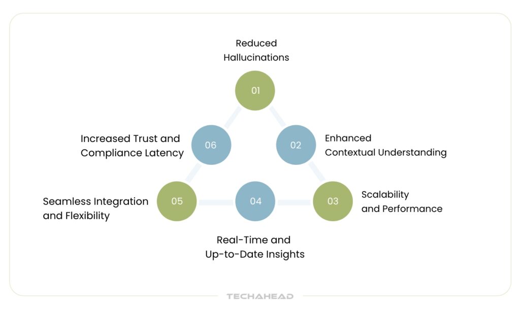 Benefits Hybrid RAG Architecture
