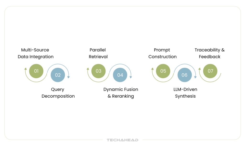 How Hybrid RAG Works