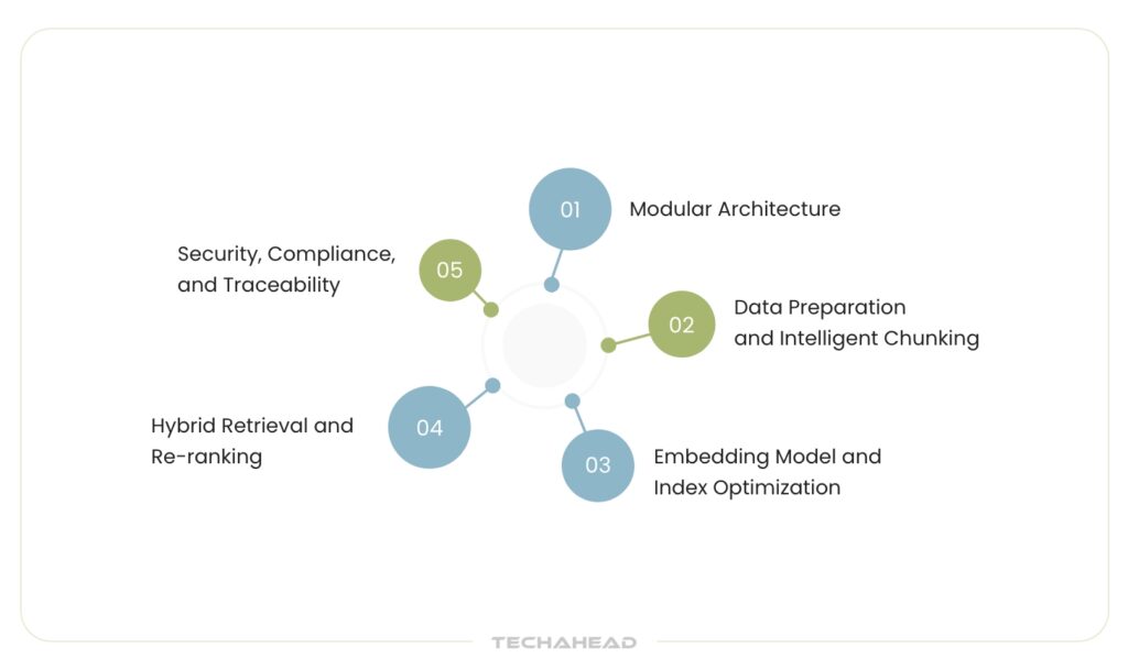 Best Practices of Hybrid RAG System