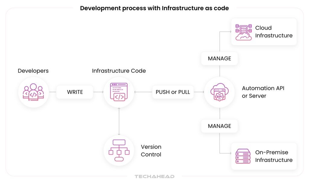 Development Process with IaC