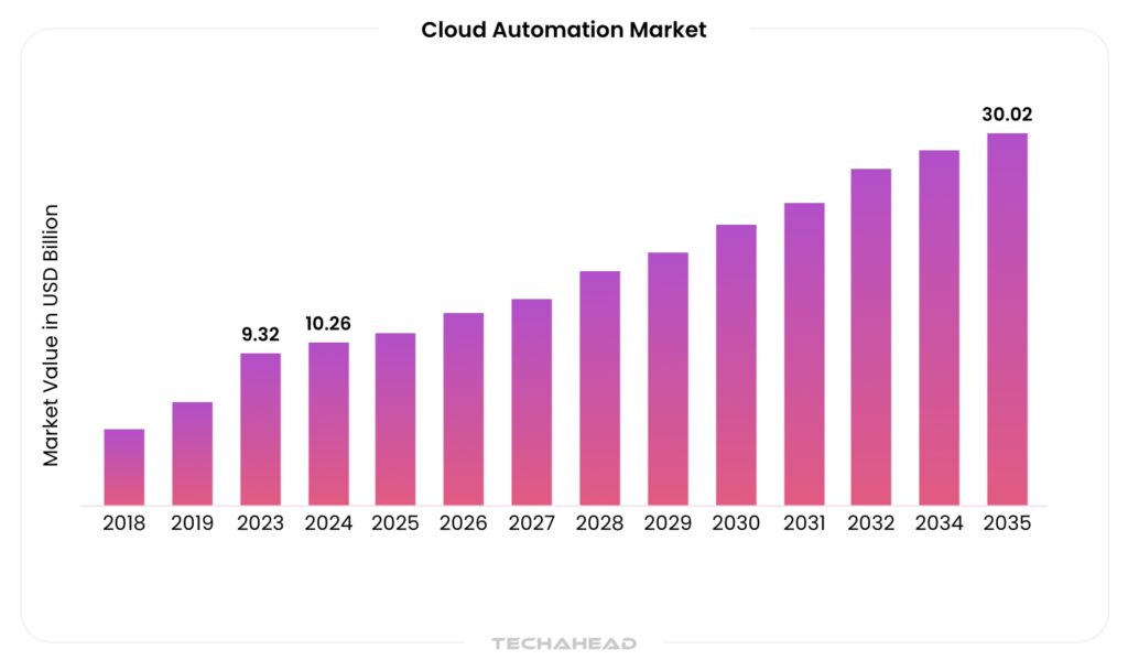 What is Cloud Automation