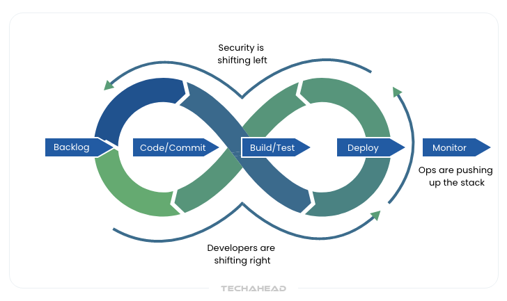 Shift left DevSecOps Trends