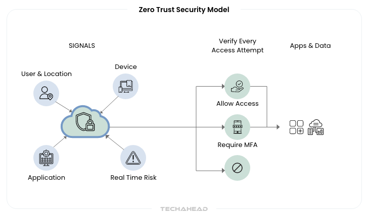 zero trust security DevSecOps Trends