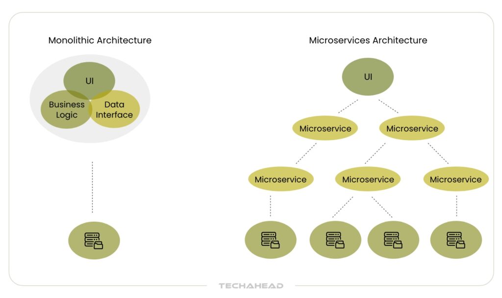 monolithic vs microservice architecture