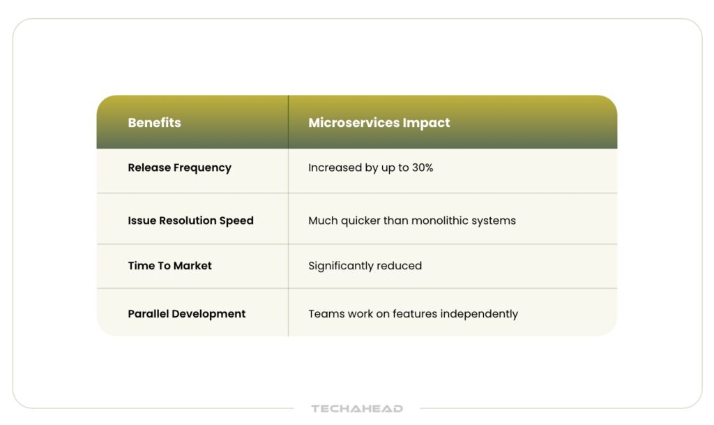 Faster Time-to-Market