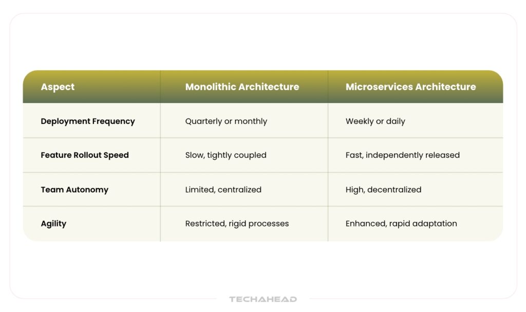 Enhanced Agility and Faster Feature Deployment