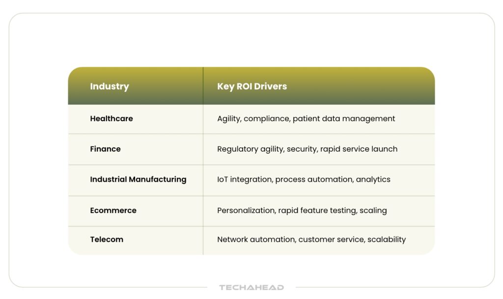 ROI of Using Microservices in Different Industries