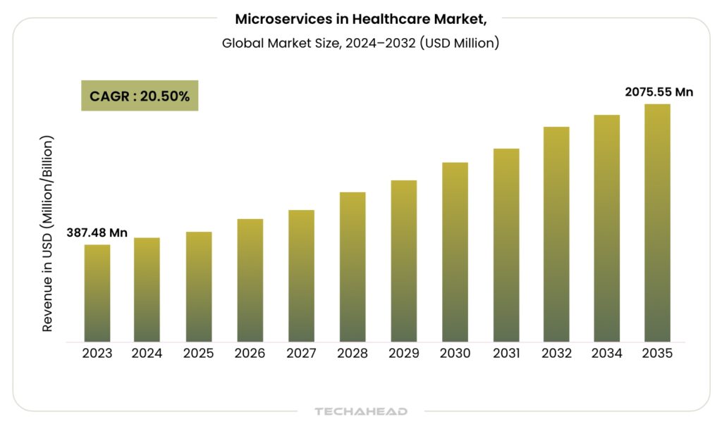 microservices in healthcare