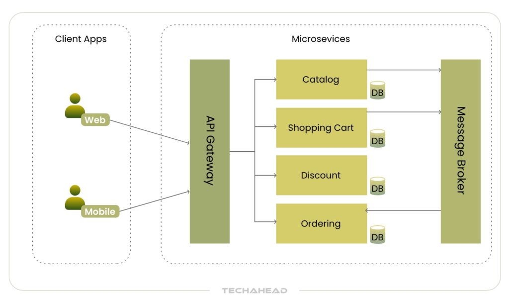ecommerce microservice architecture