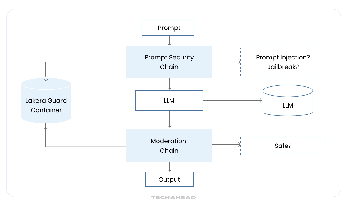 Defending the Mind of the Machine: Gen AI and LLM Security