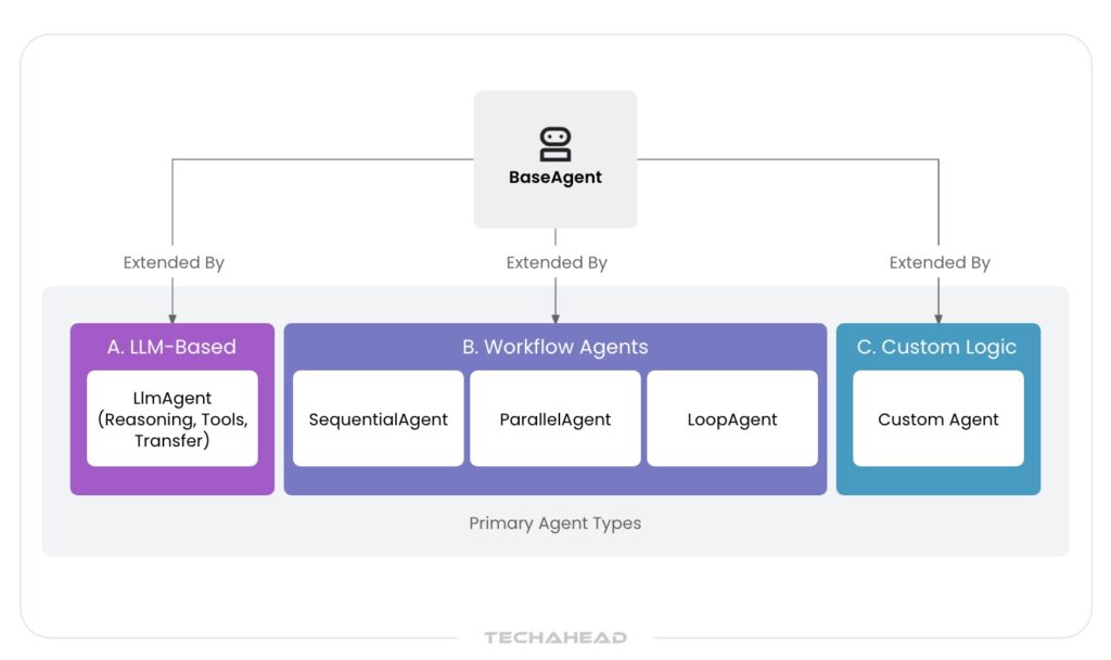 Google ADK architecture