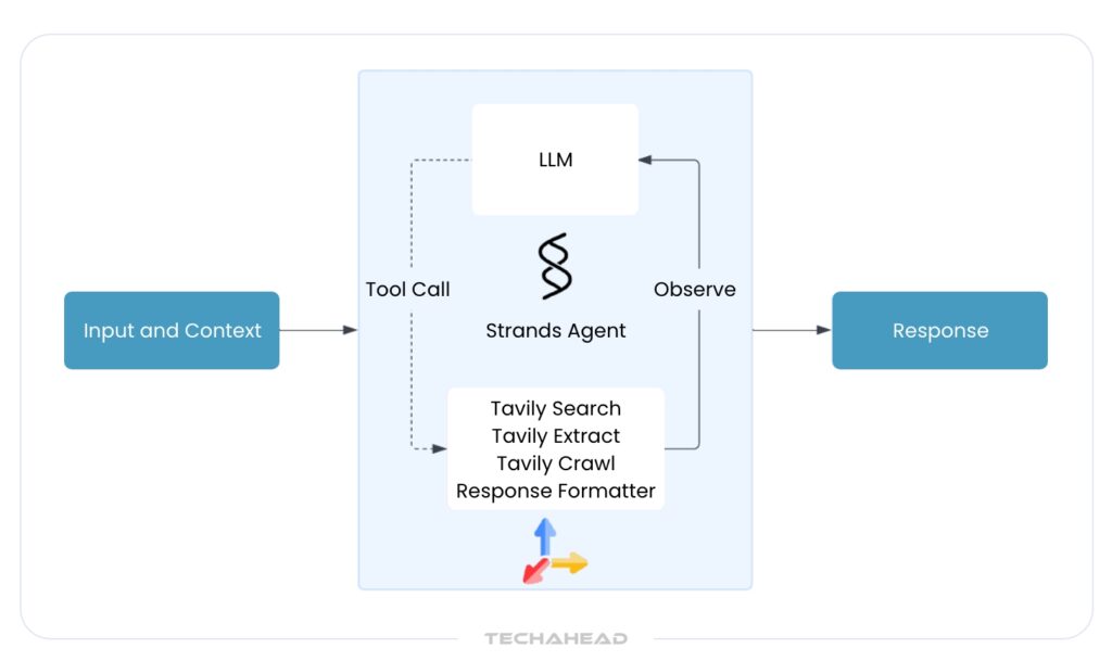 Amazon AWS strands architecture