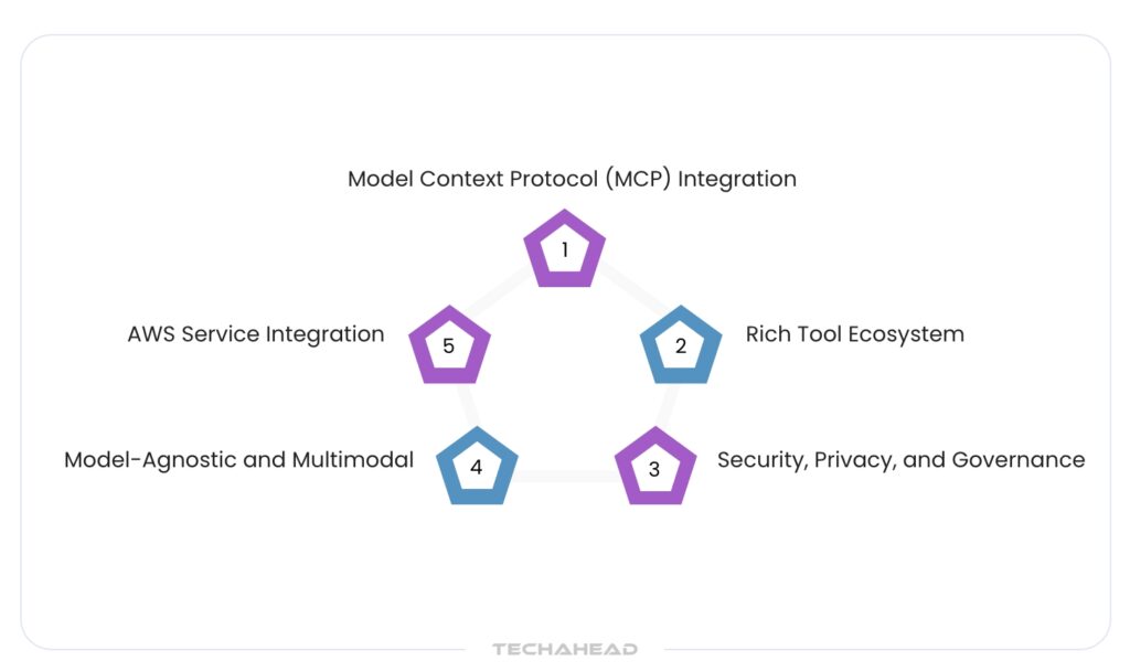 key featurs of aws strands for enterprises