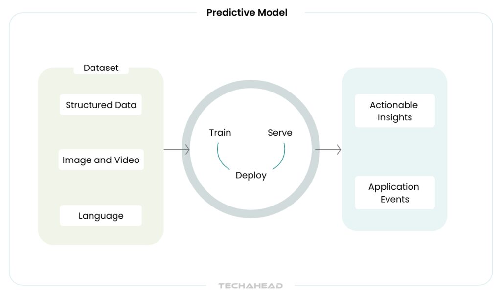 predictive model