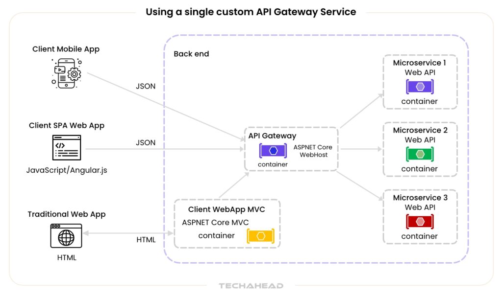 API architecture