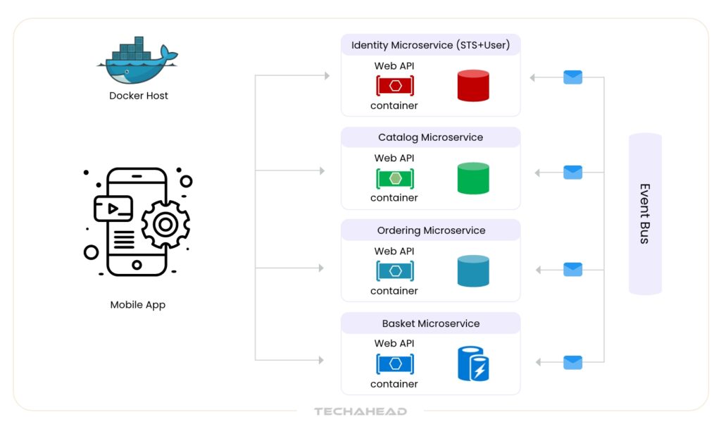 microservices. APIs, containers work together