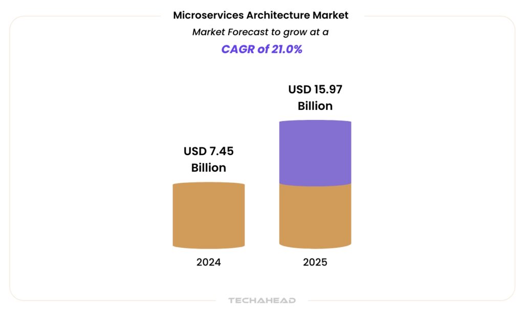 microservices architecture market