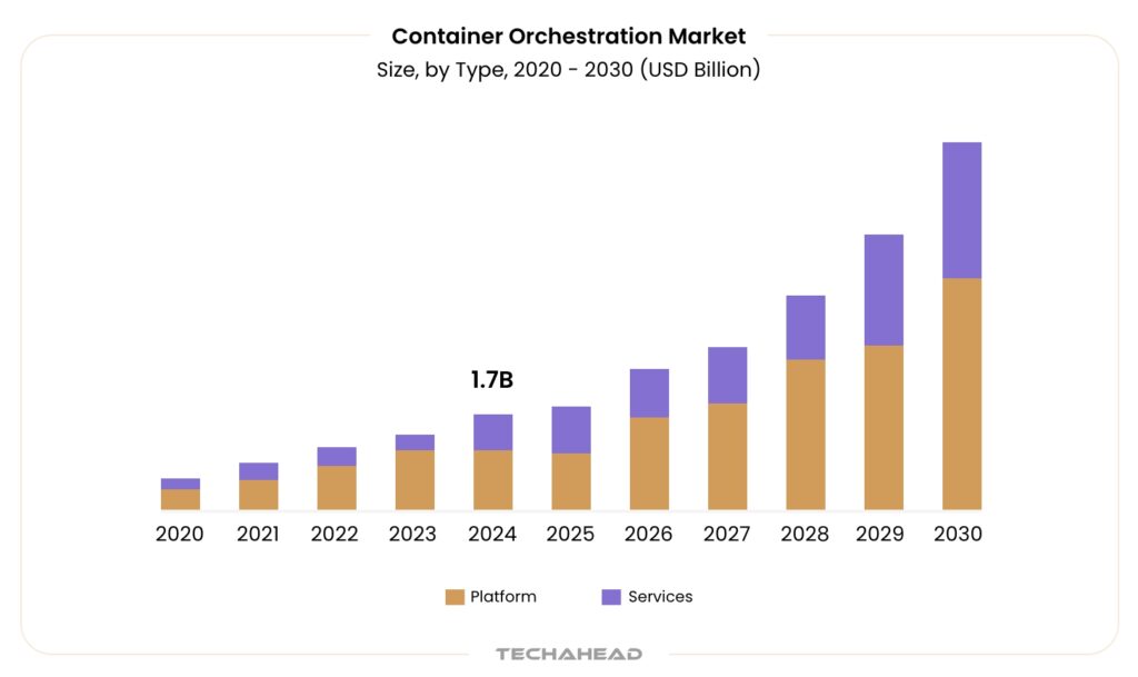 Container orchestration market