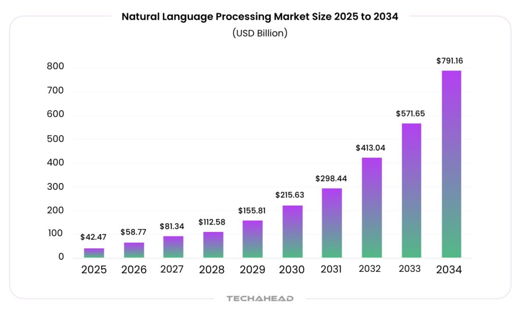 NLP market size