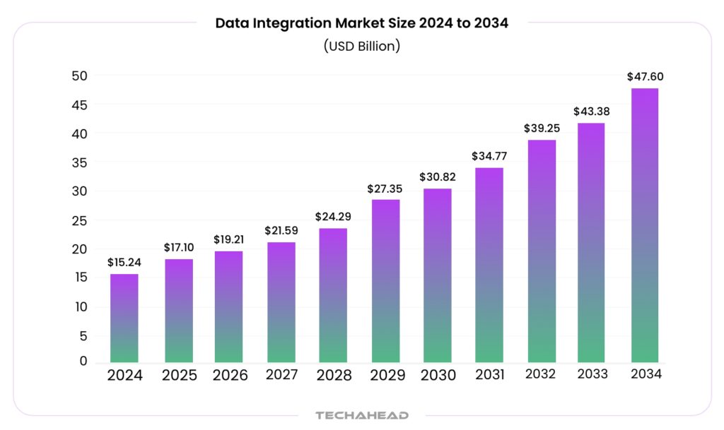 data integration stats