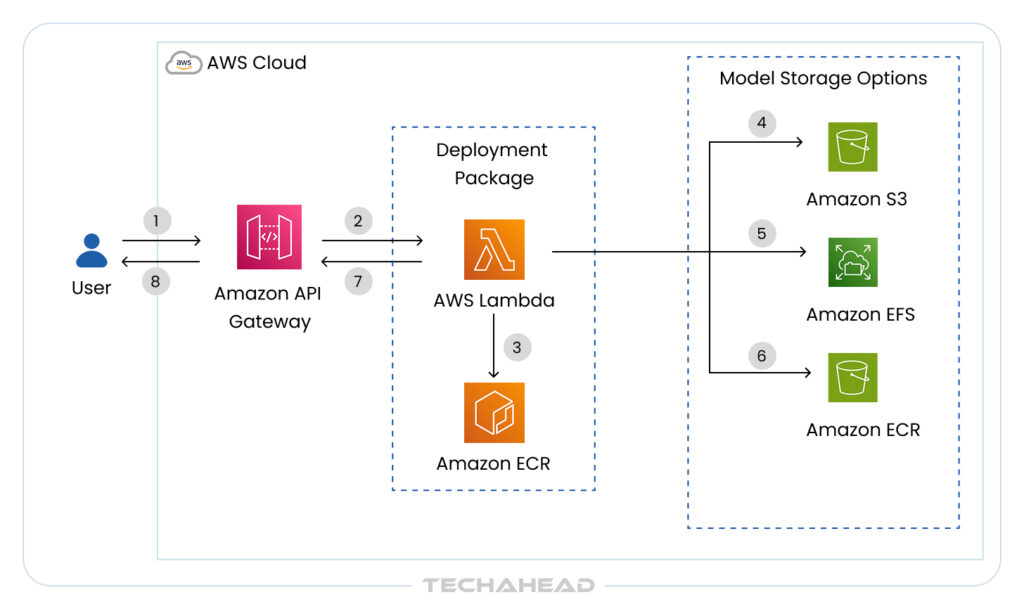 AI/ML Workloads on Serverless