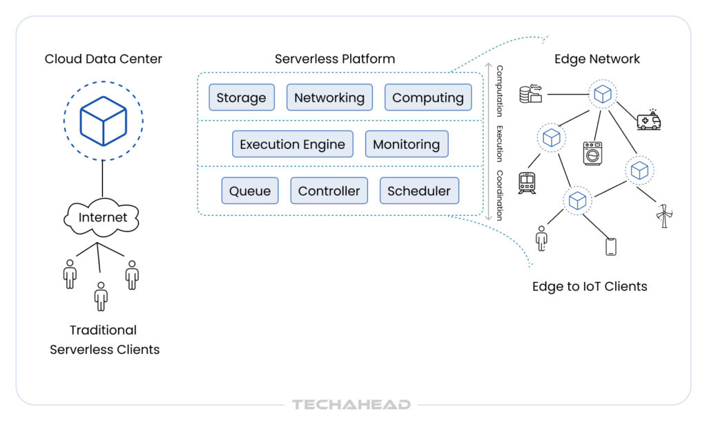 Edge Computing Integration