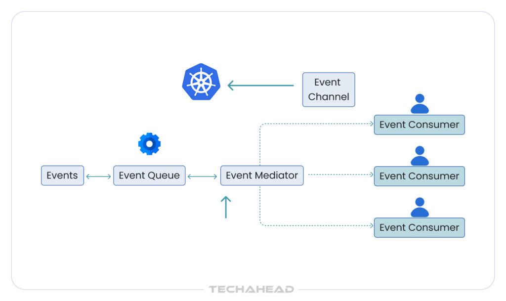 Event-driven Architectures