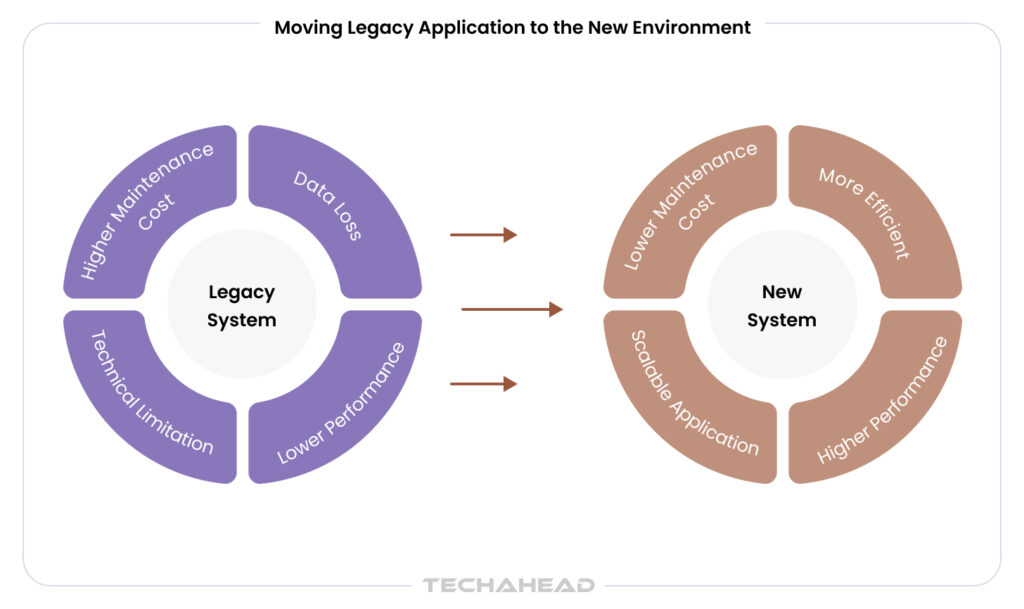 Moving Legacy Application to modern