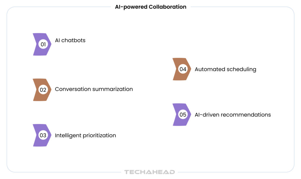 AI-powered Collaboration