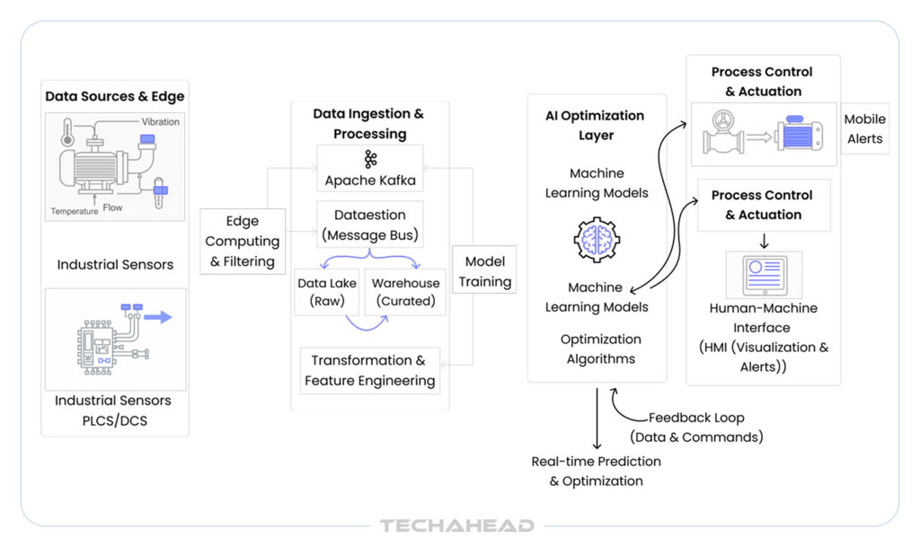 AI based process optimization