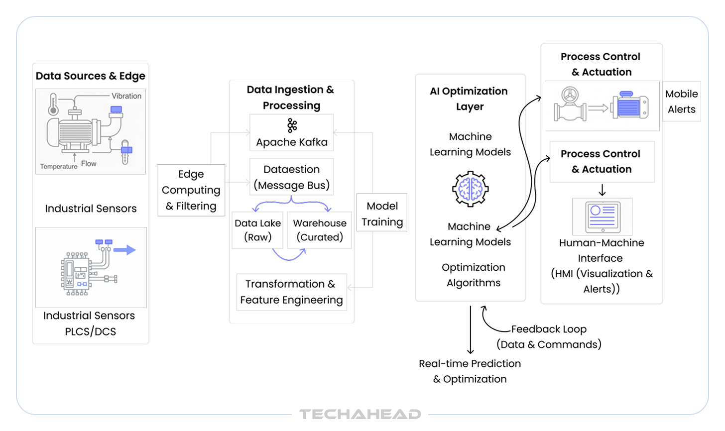 The Role of AI and ML in Threat Detection in OT Security