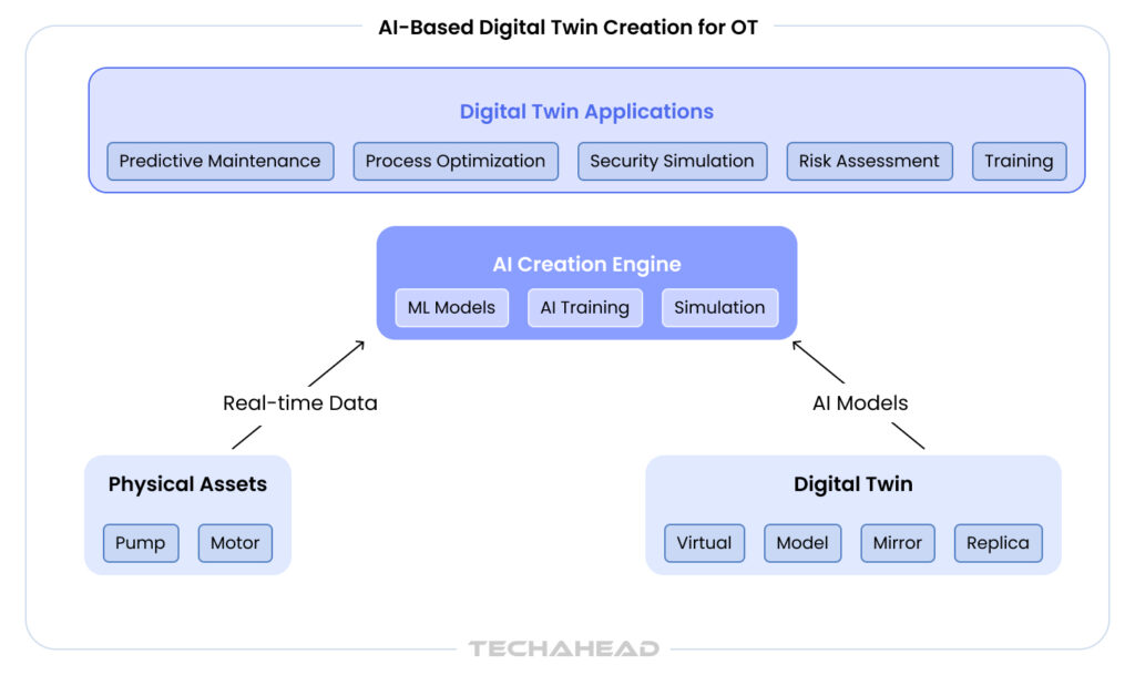 AI-Based Digital Twin Creation for OT