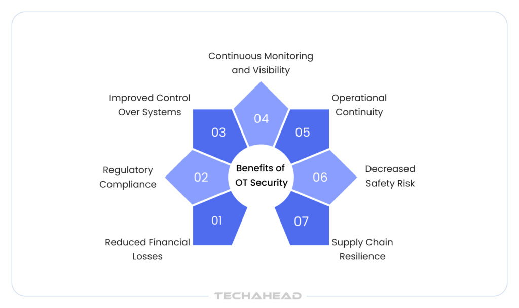 Business Benefits of Using AI & ML in Operational Technology (OT)