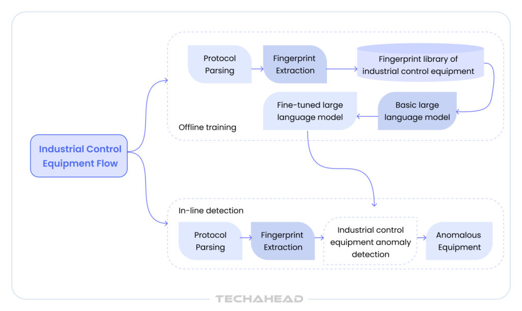 anomaly detection