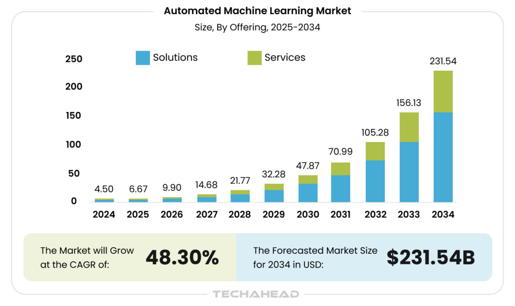 automated machine learning market stats