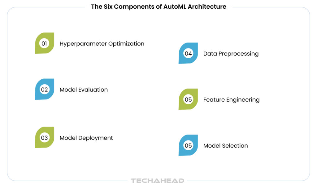 The Six Components of AutoML Architecture