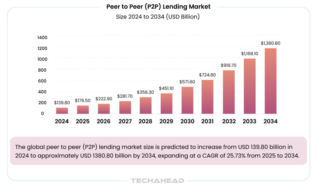 p2P investment platform market size