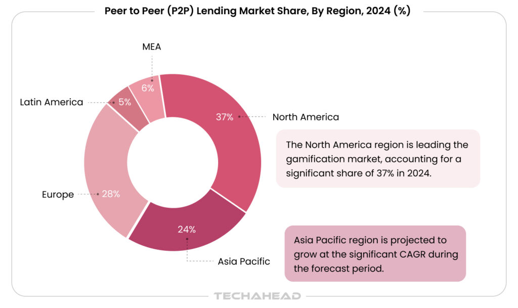 Peer to Peer (P2P) Lending Market Share