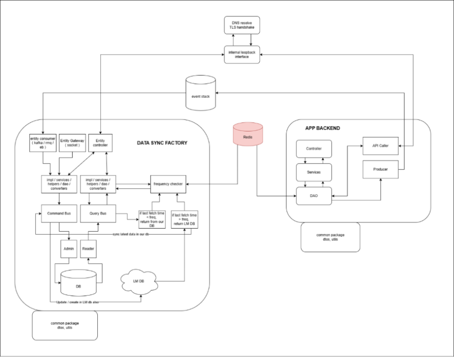 SyncFactory and Middleware Architecture