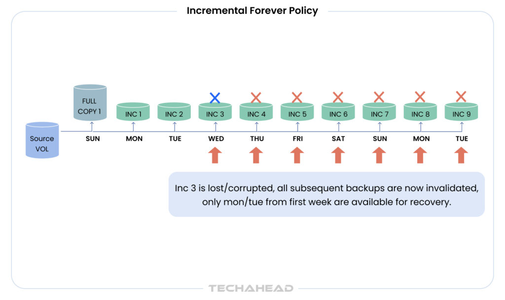 incremental forever backup policy