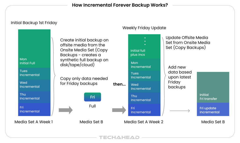 how incremental forever backup works