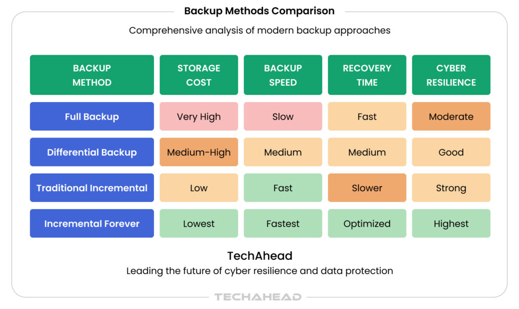 Backup Methods Comparison