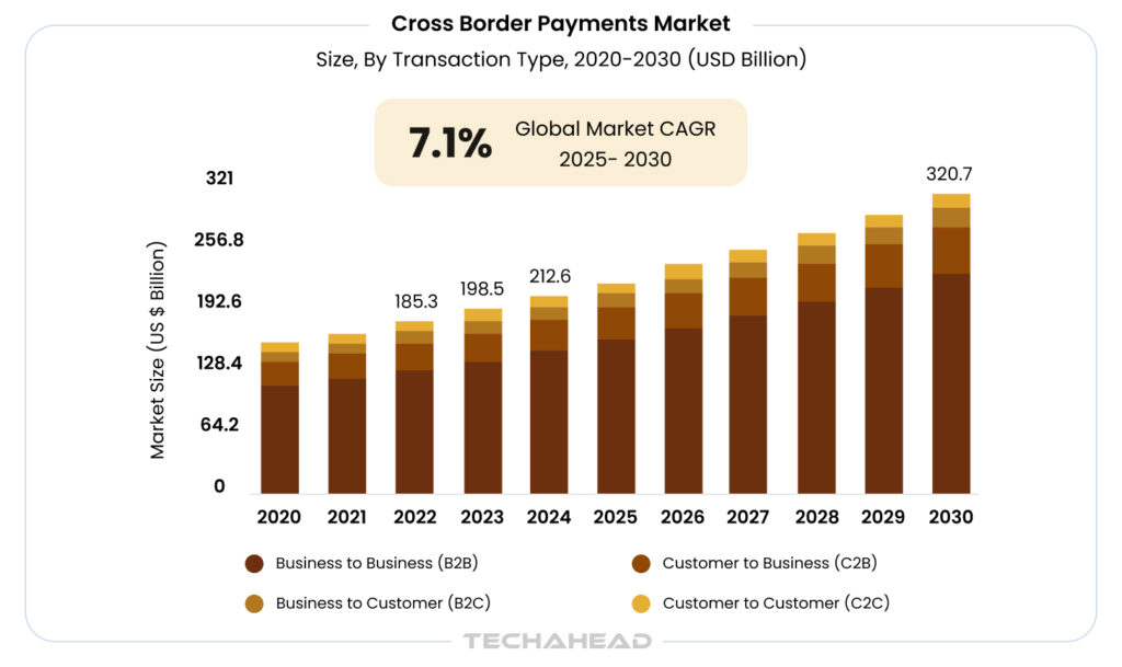 cross border payment market graph