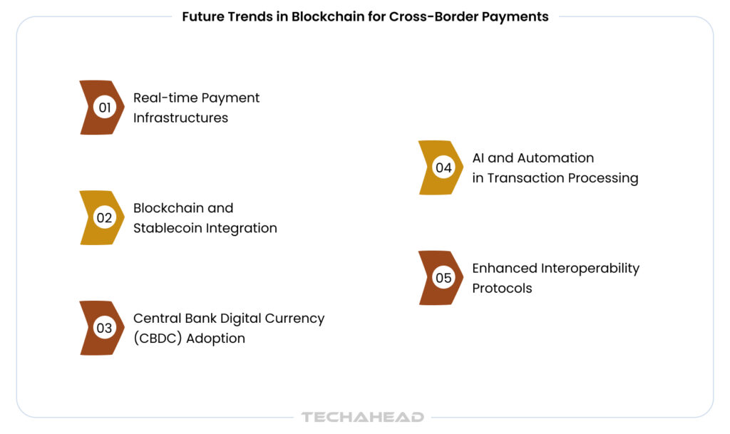 trends of blockchain cross border payment